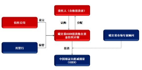 全国碳市场正式启动,看信托公司如何参与