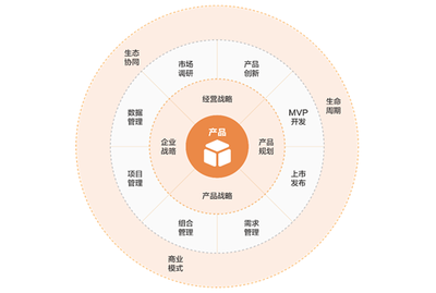 MVP:真正的产品经理要为产品的商业化结果负责