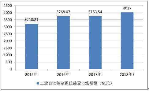 fa工厂自动化行业市场规模 fa工厂自动化行业投资趋势预测