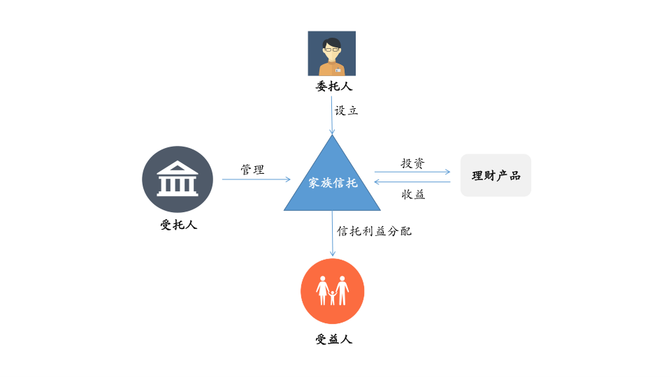 家族信托的主角,配角进化论