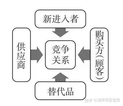 商业分析在未来会呈现上升态势 对于项目经理的你来说,学习商业分析工具很重要 你知道哪些商业分析工具