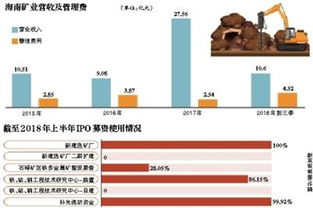 海南矿业上市近四年后 一募投项目 0投资 管理费用率现 过山车