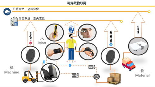 你的工厂 码头 仓库,已被可穿戴设备覆盖