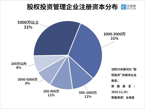 企查查数据 我国共有股权投资管理企业15.4万家,今年注册量增长36