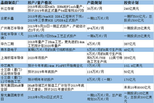 需求分析 产业配套引风来,中国成晶圆厂投资热土