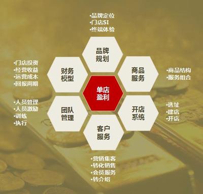 连锁快速提升业绩,5个突破,如何提高营业额?